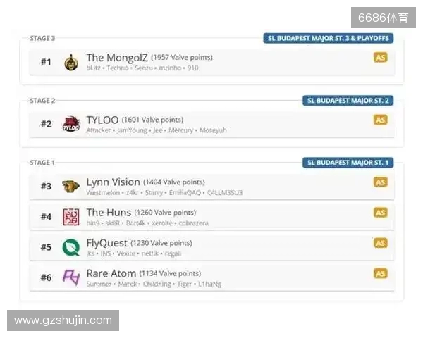 布达佩斯Major队伍参赛名单公布 布达佩斯Major队伍参赛名单公布